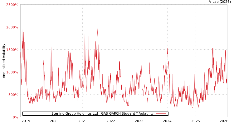 graph of Sterling Group Holdings Ltd GAS-GARCH-T