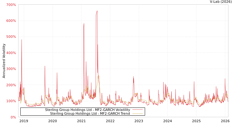 graph of Sterling Group Holdings Ltd MF2-GARCH