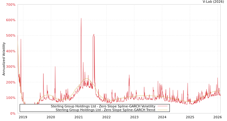 graph of Sterling Group Holdings Ltd S0GARCH