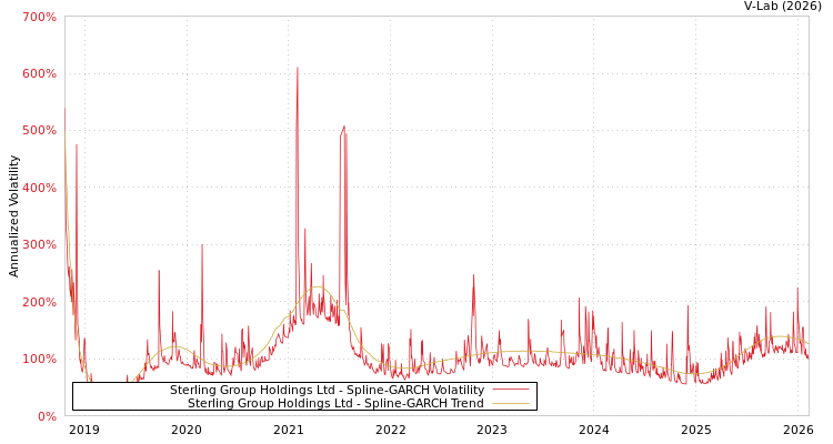 graph of Sterling Group Holdings Ltd SGARCH