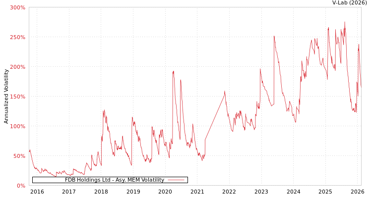 graph of FDB Holdings Ltd AMEM