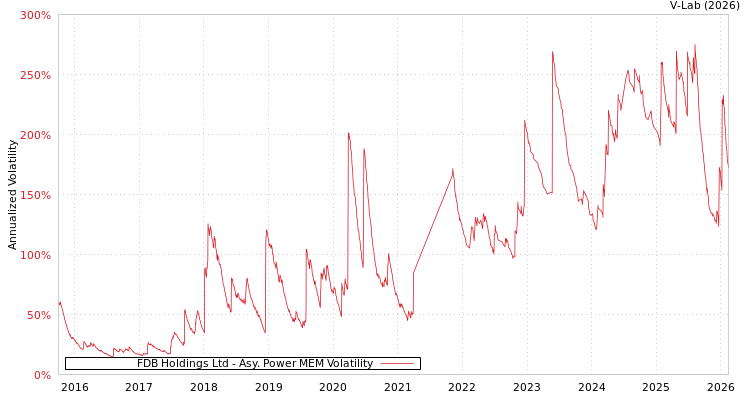 graph of FDB Holdings Ltd APMEM