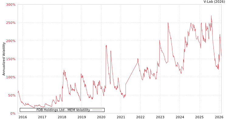 graph of FDB Holdings Ltd MEM