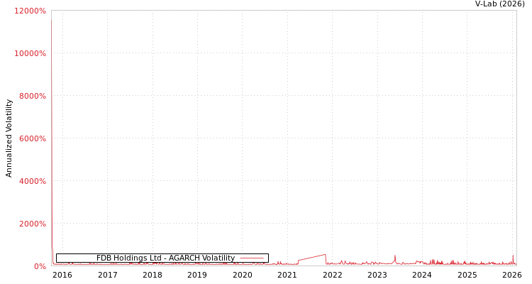 graph of FDB Holdings Ltd AGARCH