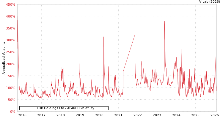 graph of FDB Holdings Ltd APARCH