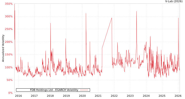 graph of FDB Holdings Ltd EGARCH
