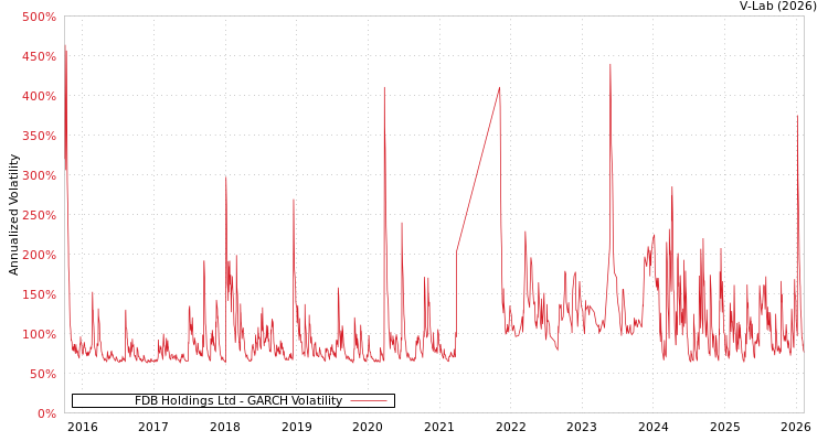 graph of FDB Holdings Ltd GARCH