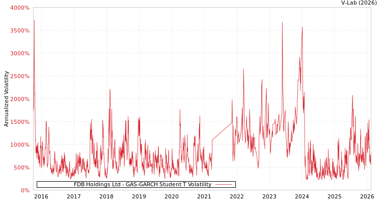 graph of FDB Holdings Ltd GAS-GARCH-T
