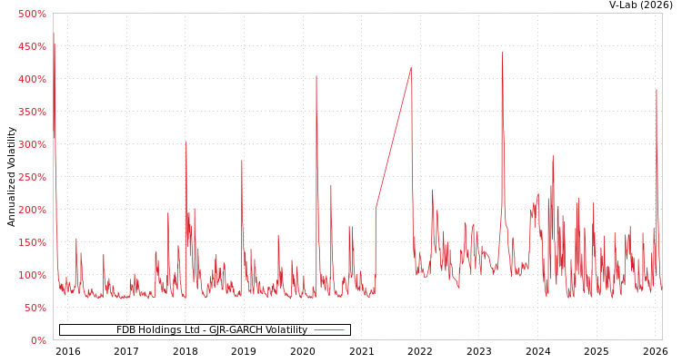 graph of FDB Holdings Ltd GJR-GARCH
