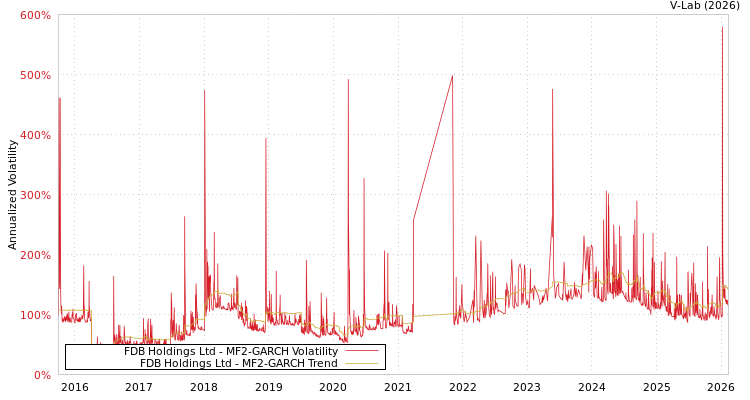 graph of FDB Holdings Ltd MF2-GARCH