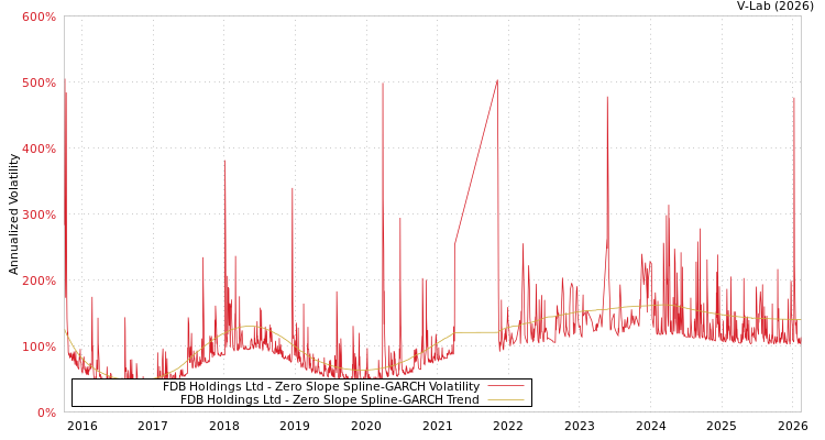 graph of FDB Holdings Ltd S0GARCH