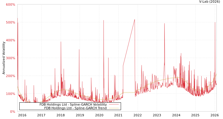 graph of FDB Holdings Ltd SGARCH