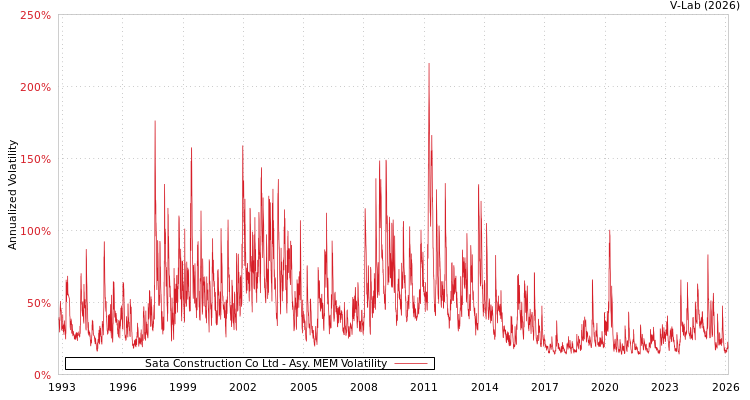 graph of Sata Construction Co Ltd AMEM