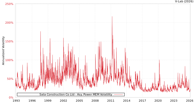 graph of Sata Construction Co Ltd APMEM