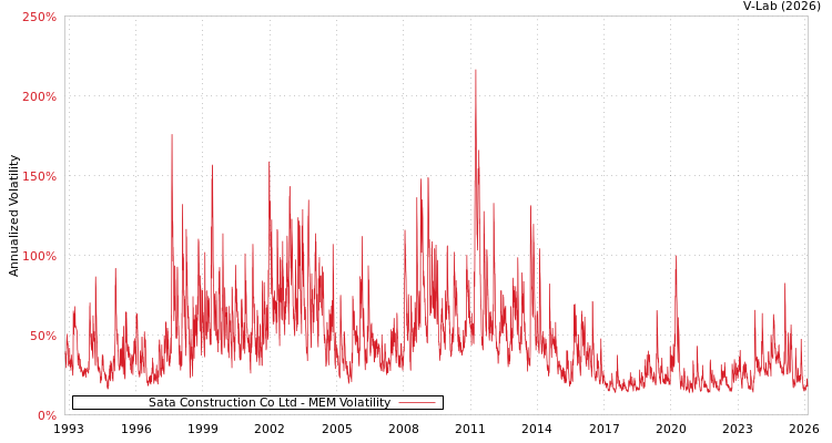 graph of Sata Construction Co Ltd MEM