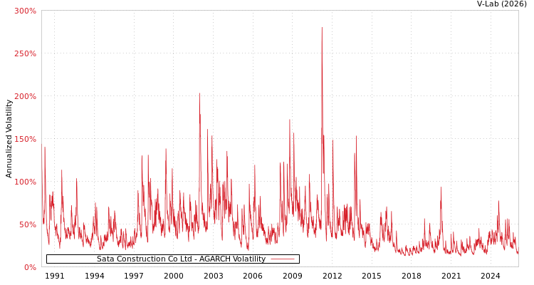 graph of Sata Construction Co Ltd AGARCH