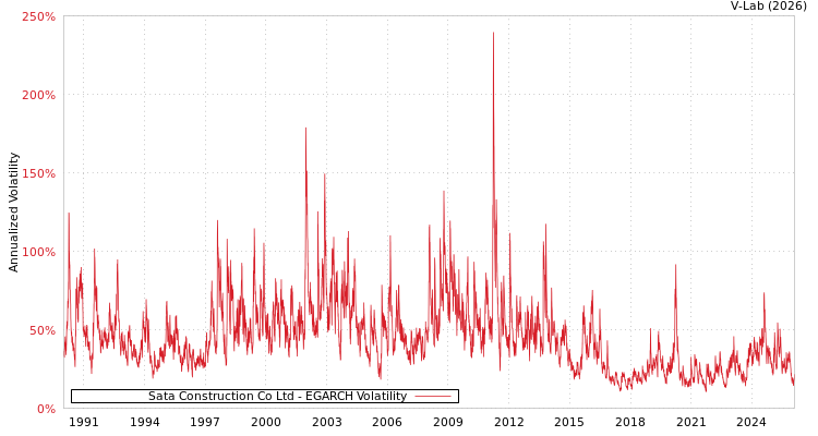 graph of Sata Construction Co Ltd EGARCH