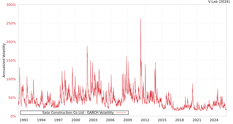 graph of Sata Construction Co Ltd GARCH