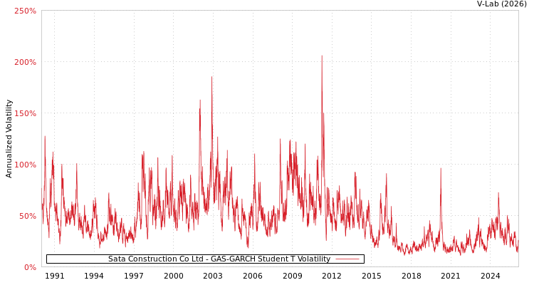 graph of Sata Construction Co Ltd GAS-GARCH-T