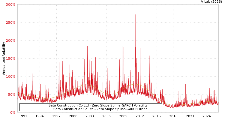 graph of Sata Construction Co Ltd S0GARCH