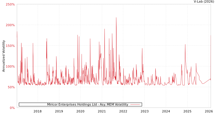 graph of Miricor Enterprises Holdings Ltd AMEM