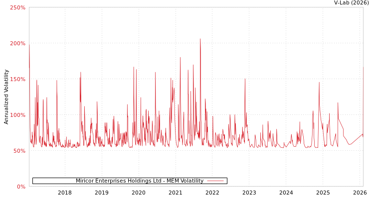 graph of Miricor Enterprises Holdings Ltd MEM