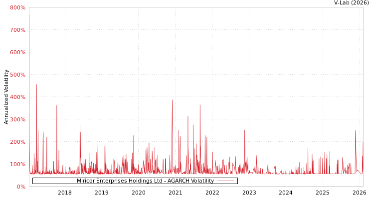 graph of Miricor Enterprises Holdings Ltd AGARCH