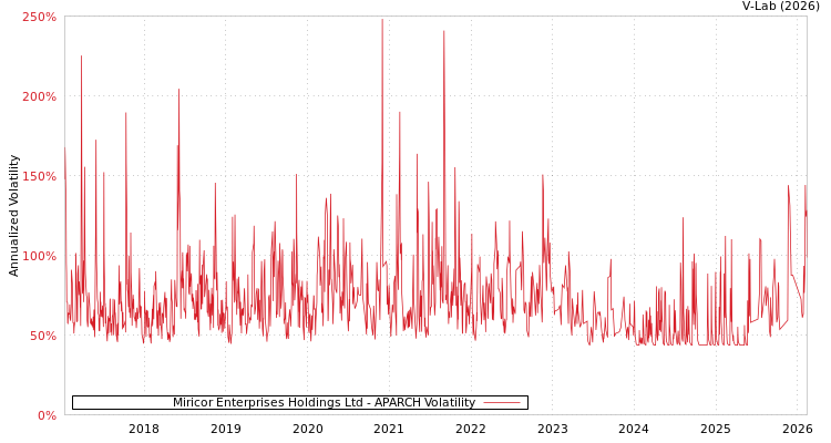 graph of Miricor Enterprises Holdings Ltd APARCH