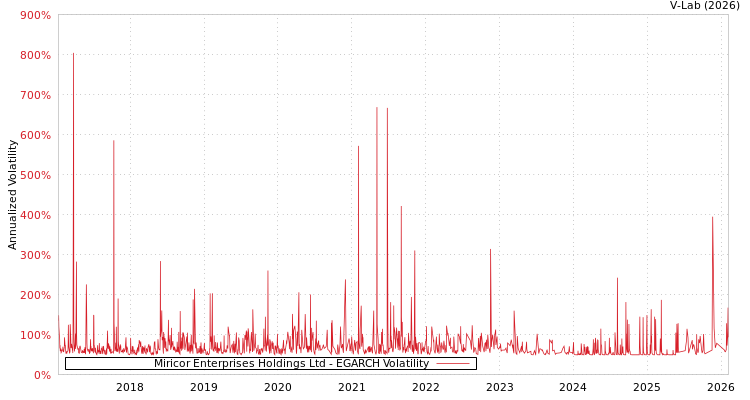 graph of Miricor Enterprises Holdings Ltd EGARCH