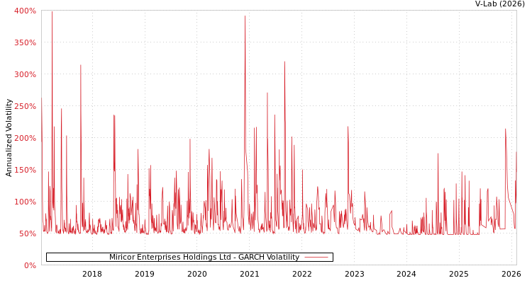 graph of Miricor Enterprises Holdings Ltd GARCH