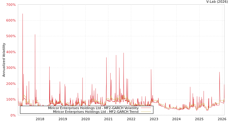 graph of Miricor Enterprises Holdings Ltd MF2-GARCH