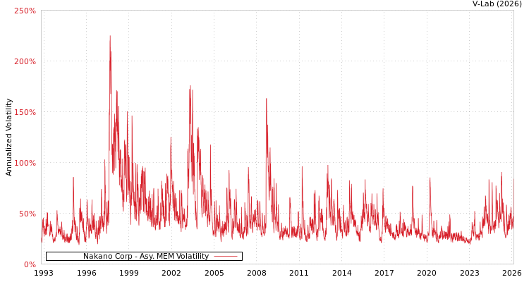graph of Nakano Corp AMEM