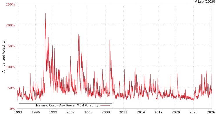 graph of Nakano Corp APMEM