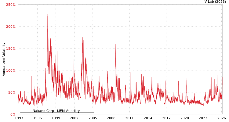 graph of Nakano Corp MEM