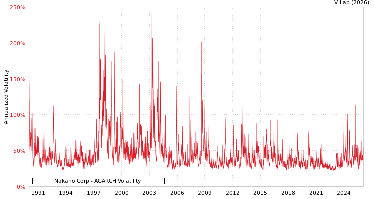 graph of Nakano Corp AGARCH