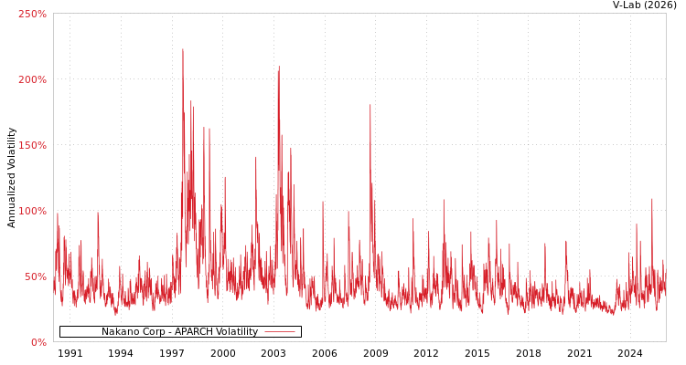 graph of Nakano Corp APARCH