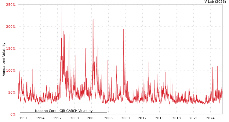 graph of Nakano Corp GJR-GARCH