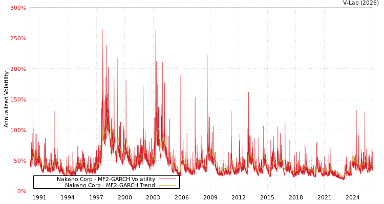 graph of Nakano Corp MF2-GARCH
