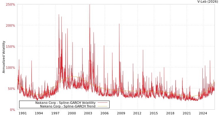 graph of Nakano Corp SGARCH