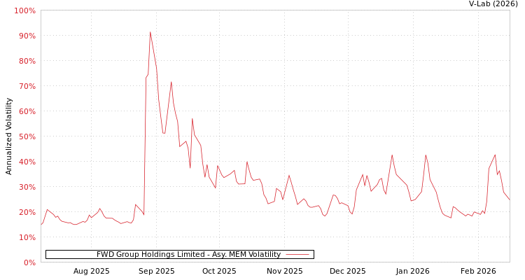 graph of FWD Group Holdings Limited AMEM