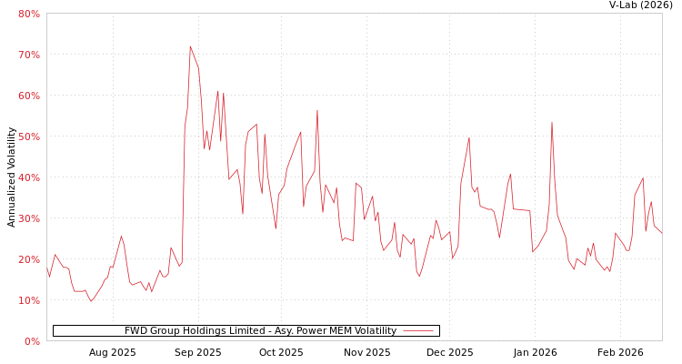 graph of FWD Group Holdings Limited APMEM