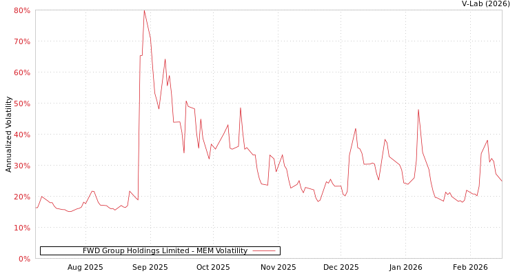 graph of FWD Group Holdings Limited MEM