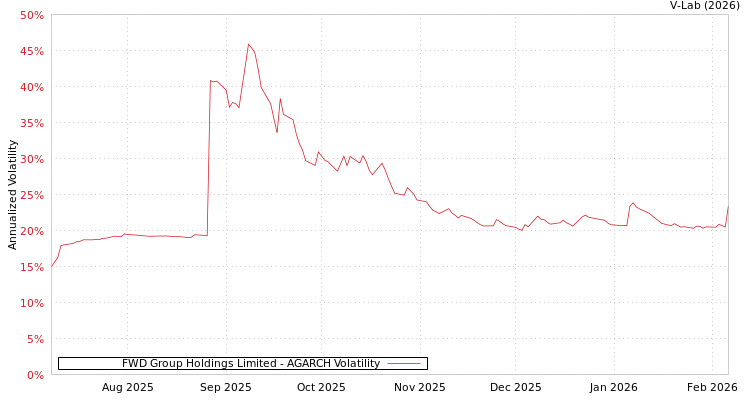 graph of FWD Group Holdings Limited AGARCH