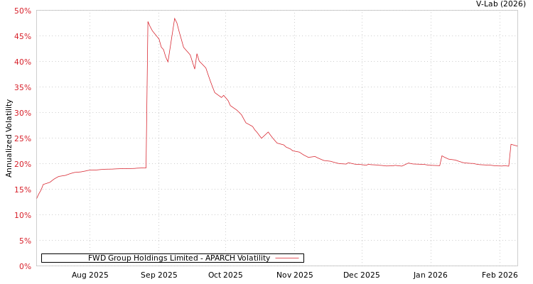 graph of FWD Group Holdings Limited APARCH