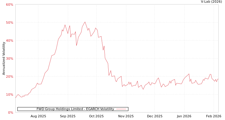graph of FWD Group Holdings Limited EGARCH