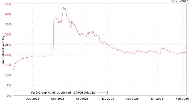 graph of FWD Group Holdings Limited GARCH