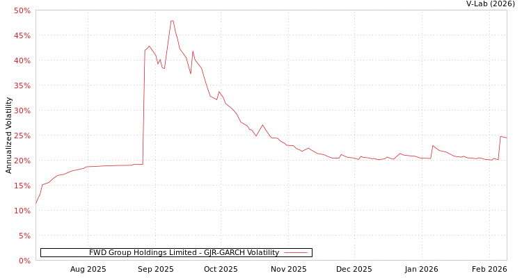 graph of FWD Group Holdings Limited GJR-GARCH
