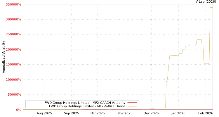 graph of FWD Group Holdings Limited MF2-GARCH