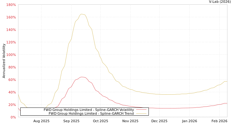 graph of FWD Group Holdings Limited SGARCH