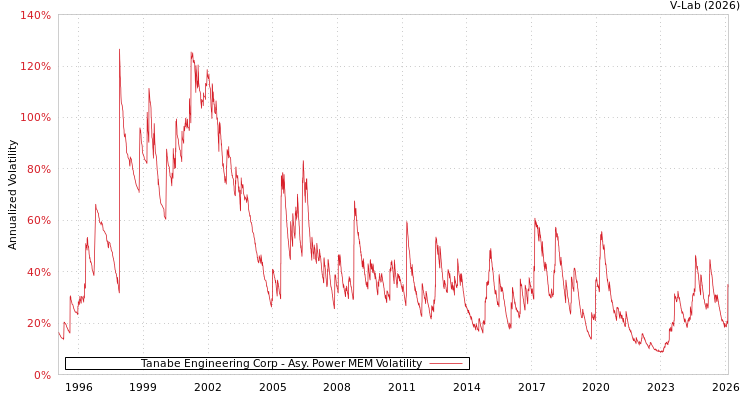 graph of Tanabe Engineering Corp APMEM